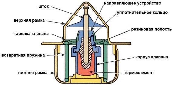 Как достоверно проверить термостат