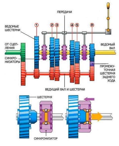 Как не испортить сцепление автомобиля, трогаясь с места