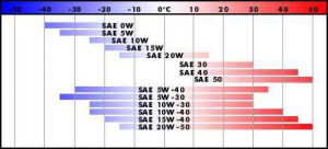 Какое масло лучше заливать летом в двигатель чтобы уберечь мотор
