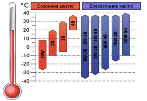 Какое масло лучше заливать летом в двигатель чтобы уберечь мотор