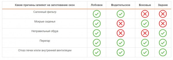 Почему потеют окна в авто: Причины и как убрать конденсат