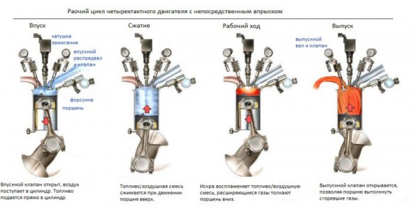 Что такое двигатель GDI