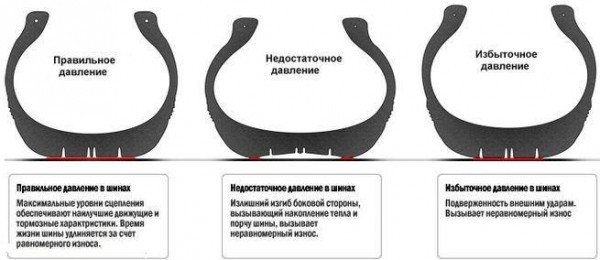 Как правильно подбирать давление в шинах