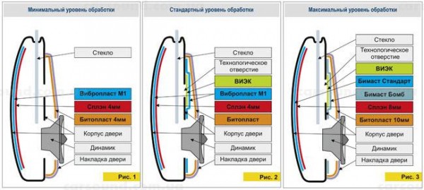 Как правильно шумоизолировать двери своими руками
