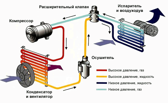 Как самому почистить кондиционер в автомобиле