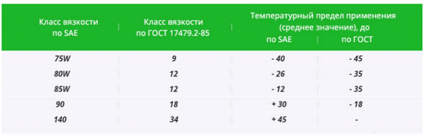 Когда нужно менять масло в МКПП