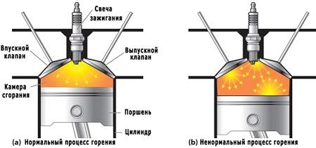 Методы повышения октанового числа бензина