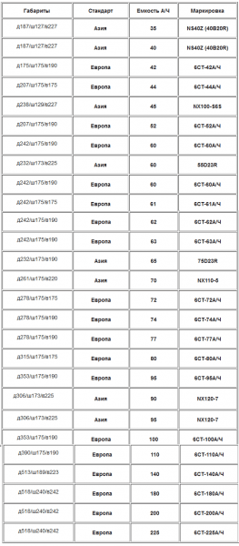 Правила выбора аккумулятора для авто