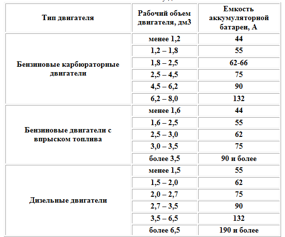 Правила выбора аккумулятора для авто