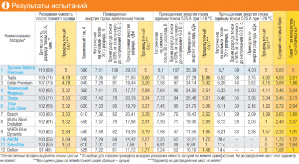 Рейтинг лучших аккумуляторов для авто