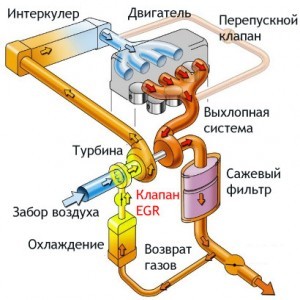 EGR: система рециркуляции отработавших газов