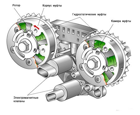 Системы управления фазами газораспределения
