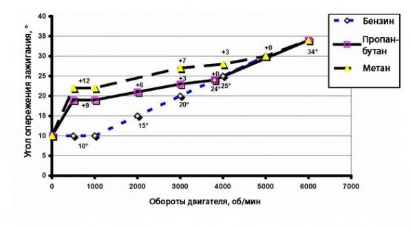 Выставление угла опережения зажигания своими руками