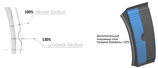 Cordiant Professional: новинка в типоразмере 265/70 R 19,5