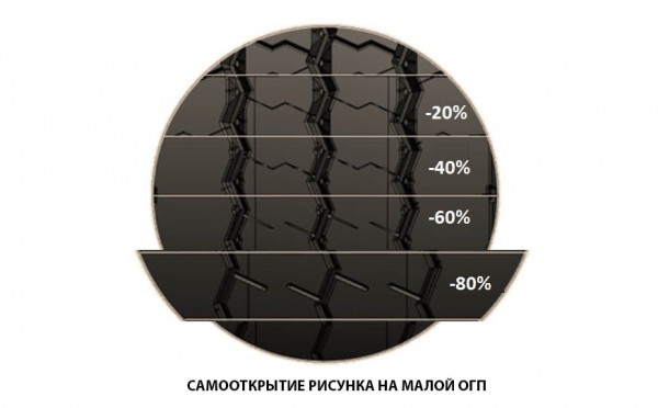 Cordiant Professional: новинка в типоразмере 265/70 R 19,5