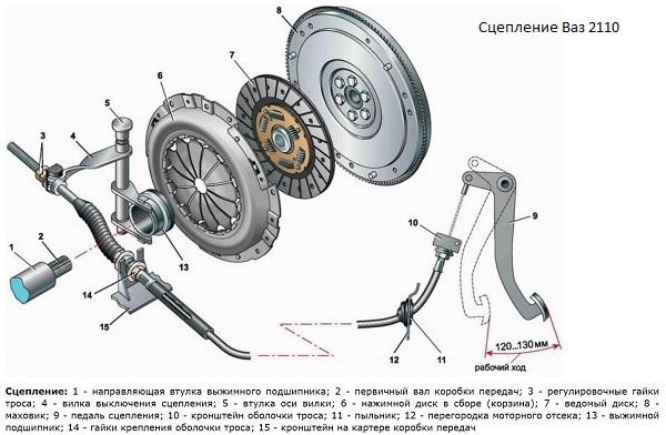 Как самостоятельно поменять сцепление &ndash; технология работ