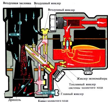 Карбюраторный впрыск: дозирующие системы