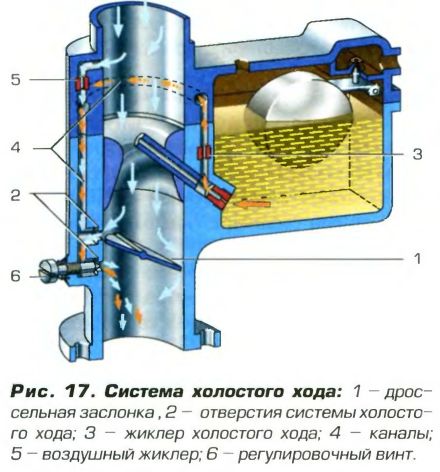Карбюраторный впрыск: дозирующие системы