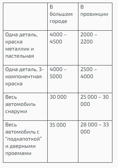 Сколько стоит покрасить авто в Украине: сроки и стоимость