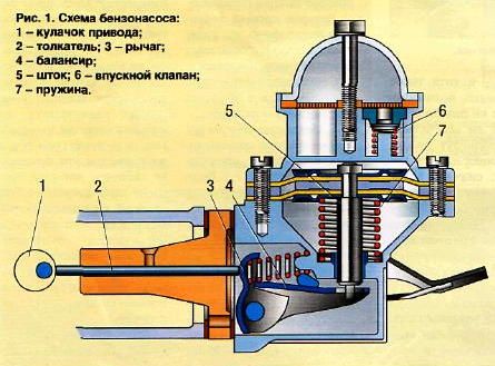 Устройство топливного насоса бензинового двигателя