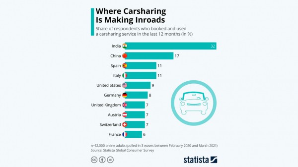 Эксперты назвали страну, которая лидирует по использованию каршеринга