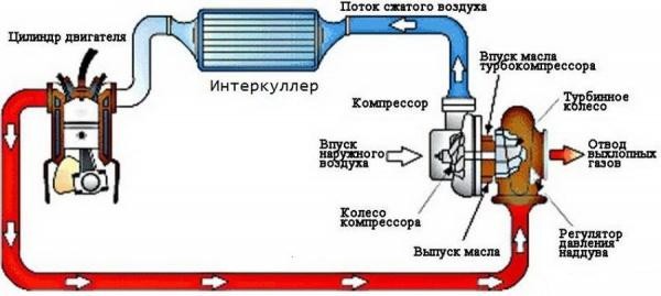 Что делать, если обнаружили масло в интеркулере