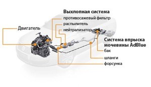 Что такое мочевина для дизельного двигателя