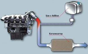 Что такое мочевина для дизельного двигателя