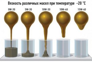 Что такое вязкость моторного масла: на что влияет