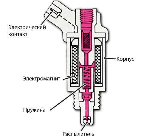 Дизельные форсунки: особенности конструкции
