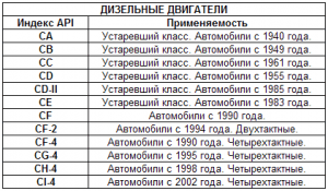 Какое масло лучше заливать в дизельный мотор: синтетику, полусинтетику, минералку