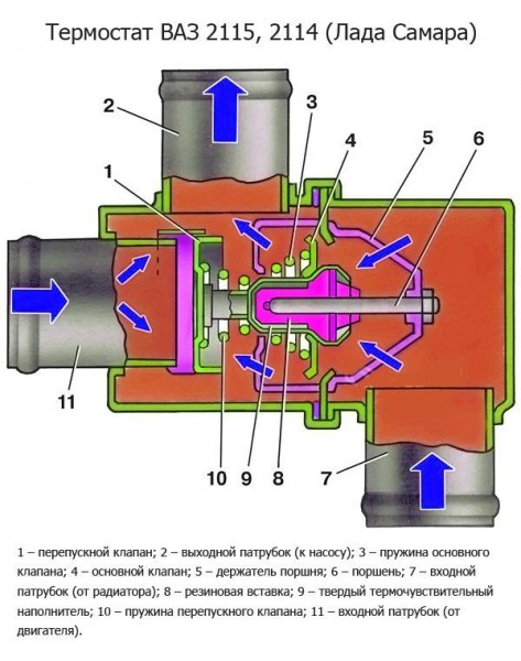 Почему плохо греет печка