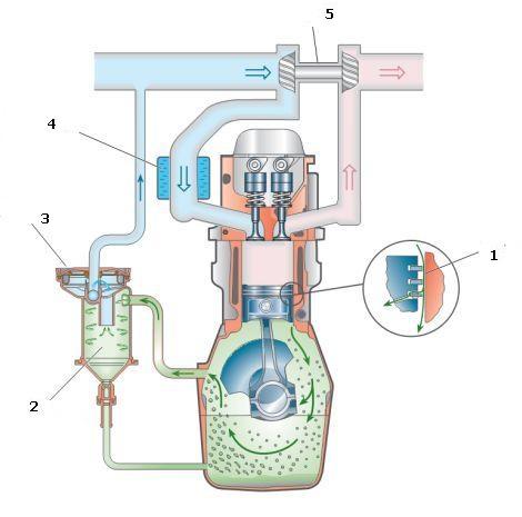 Почему в воздушном фильтре появляется масло