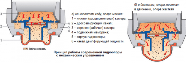 Правильная установка подушек двигателя