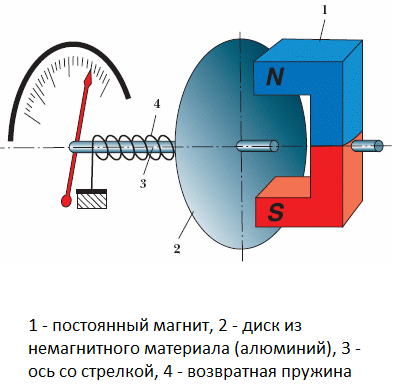 Причины неработающего тахометра
