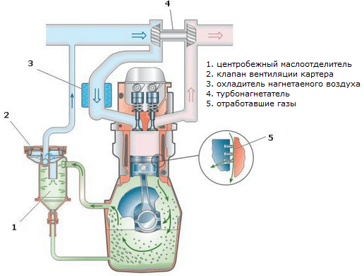 Устранение течи масла в свечные колодцы