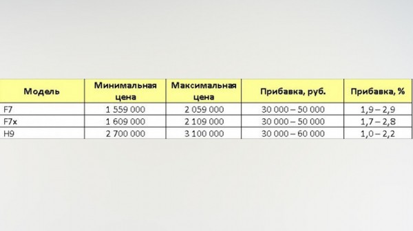 В России подорожали три модели марки Haval