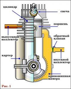 Устройство магнето двухтактного двигателя