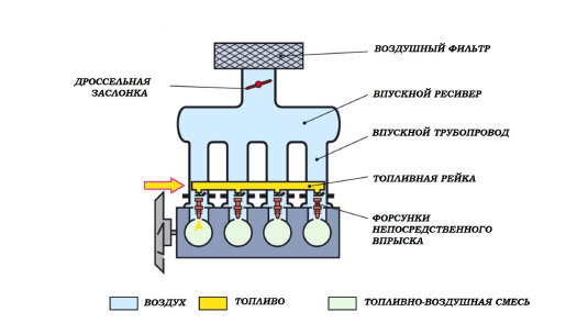 Инжекторная система впрыска