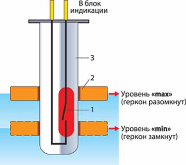 Как работает датчик уровня масла