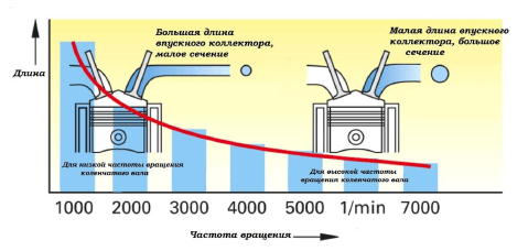 Как работает изменяемая геометрия впуска
