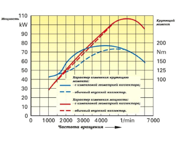 Как работает изменяемая геометрия впуска
