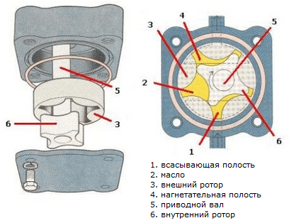 Как работает маслонасос двигателя