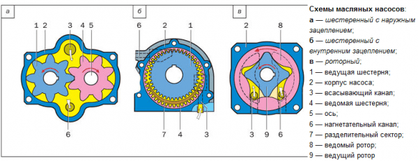 Как работает маслонасос двигателя