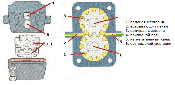 Как работает маслонасос двигателя