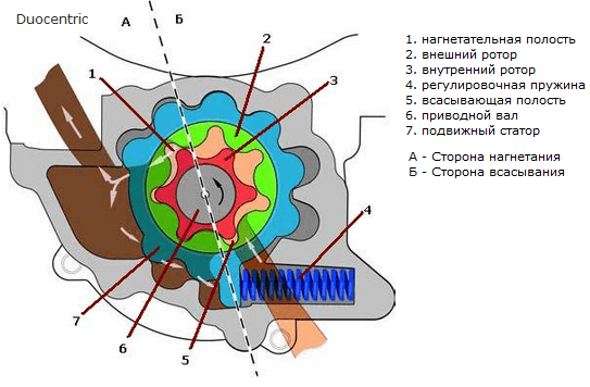 Как работает маслонасос двигателя