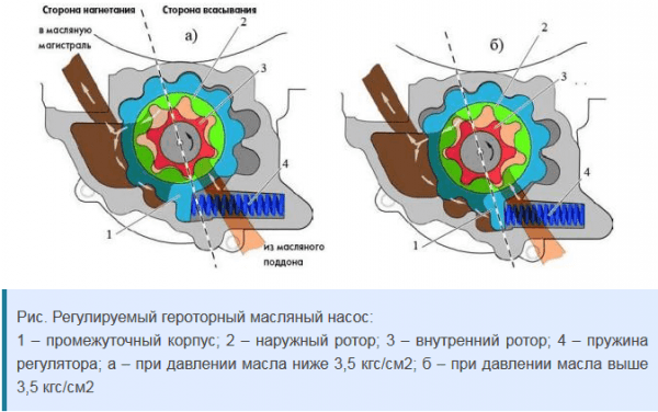 Как работает маслонасос двигателя