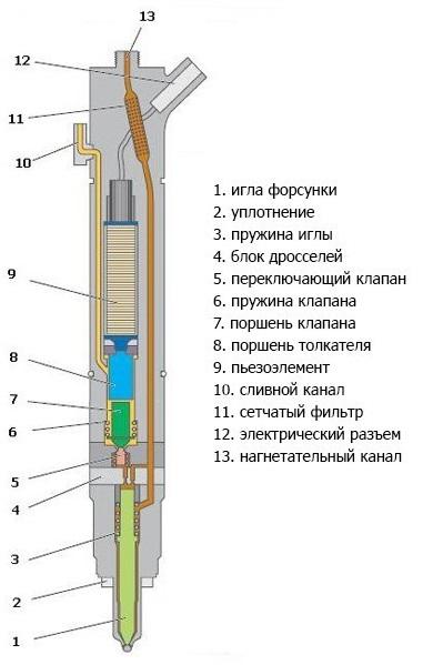 Как работает Сommon rail