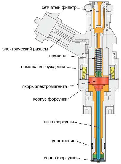 Как работает Сommon rail