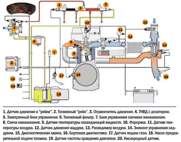 Как работает Сommon rail